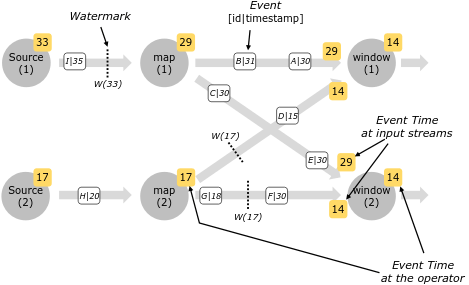 具有事件和水印的并行数据流和 算子