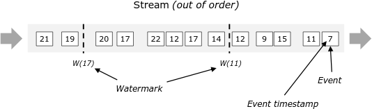 包含事件(乱序)和水印的数据流
