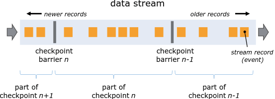 数据流中的检查点障碍