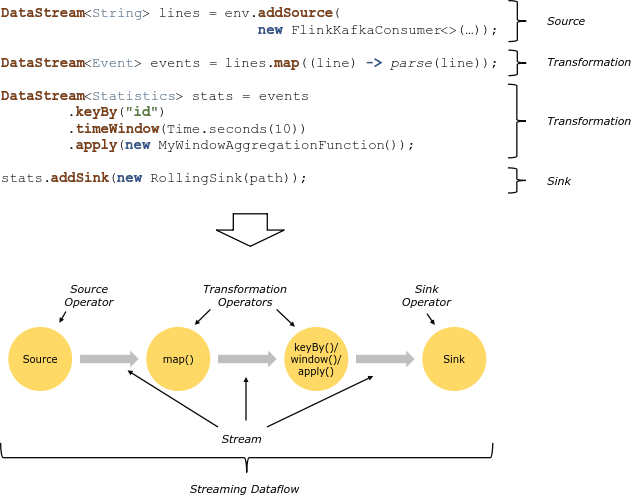 DataStream 程序及其数据流。