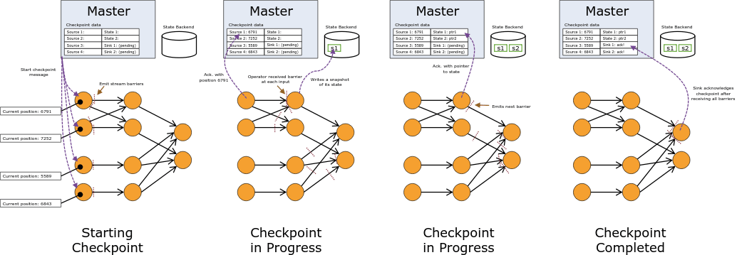 检查点机制的例证