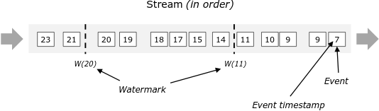 包含事件(按顺序)和水印的数据流
