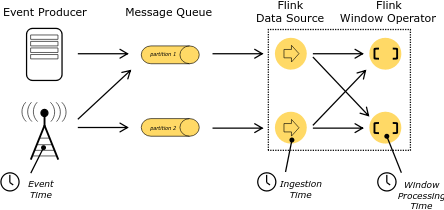 事件时间，摄取时间和处理时间