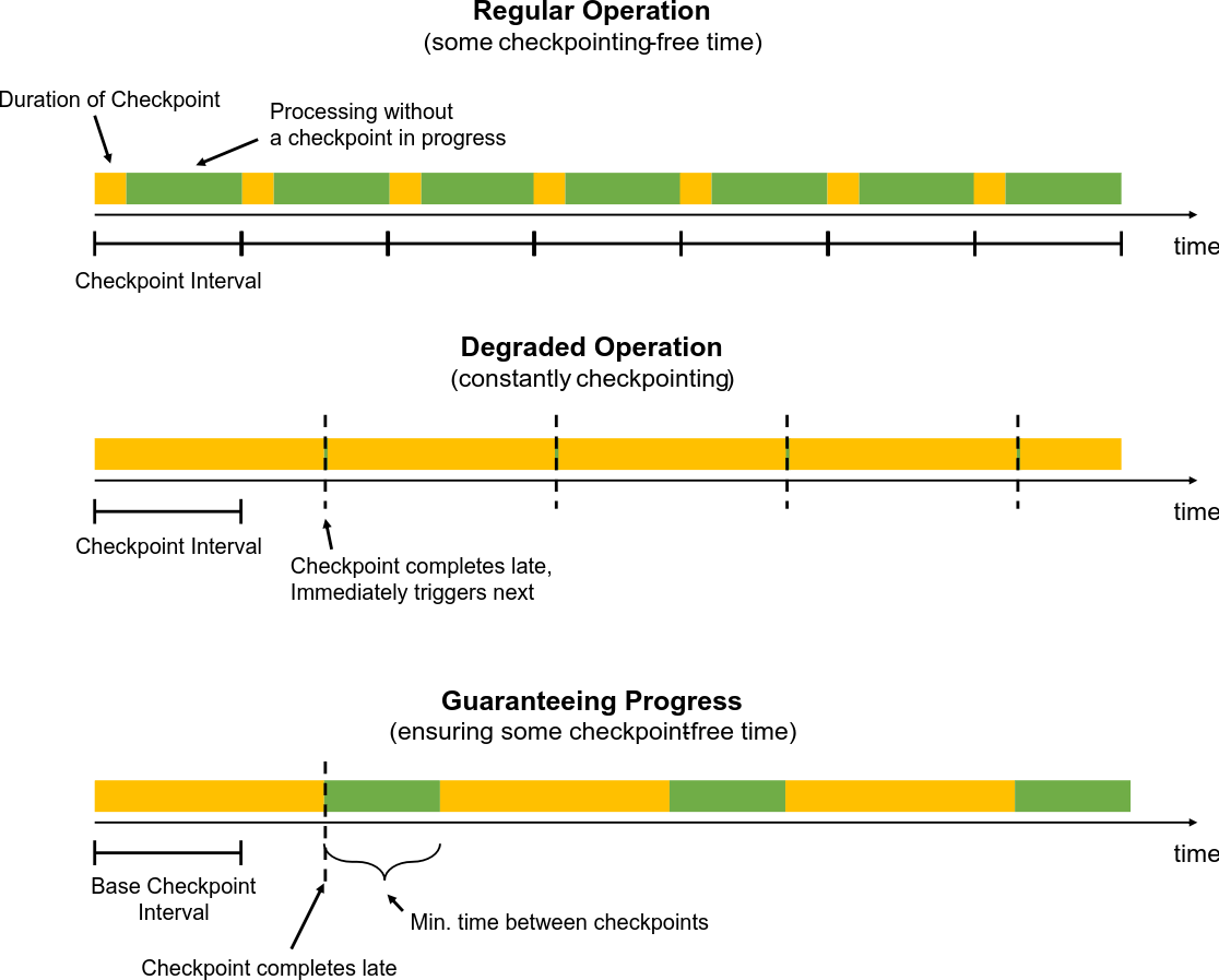 插图检查点之间的最小时间参数如何影响检查点行为。