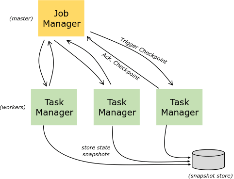检查点和 SNAPSHOT