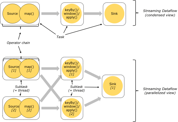 算子链接到任务