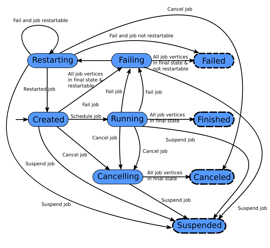 Flink 工作的状态和转型