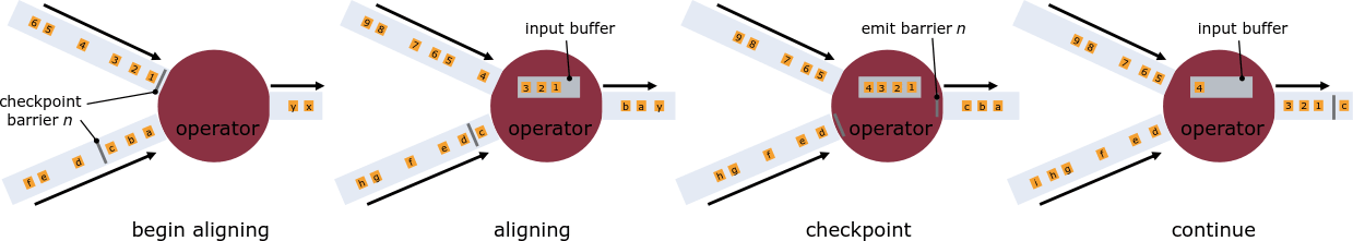 在具有多个输入的 算子处对齐数据流