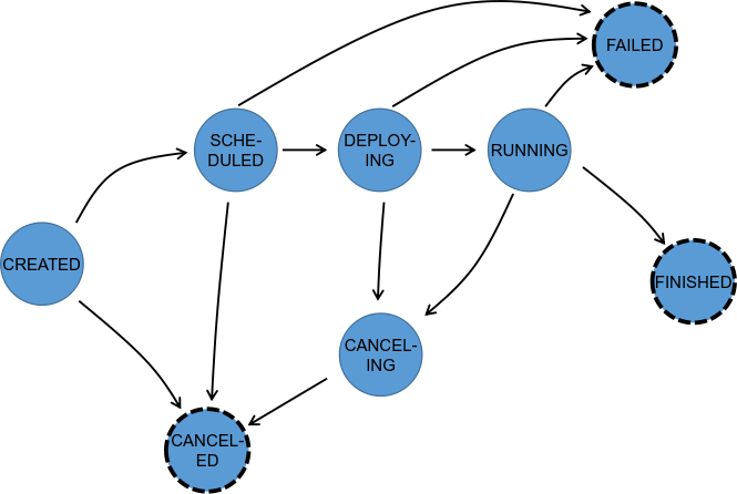 任务执行的状态和转变