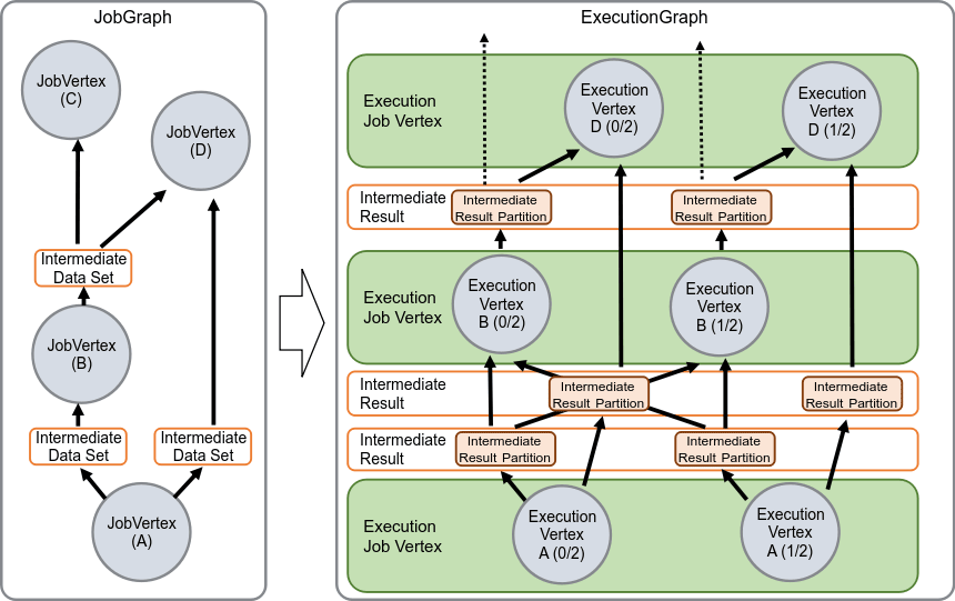 JobGraph 和 ExecutionGraph