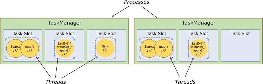 具有任务槽和任务的 TaskManager