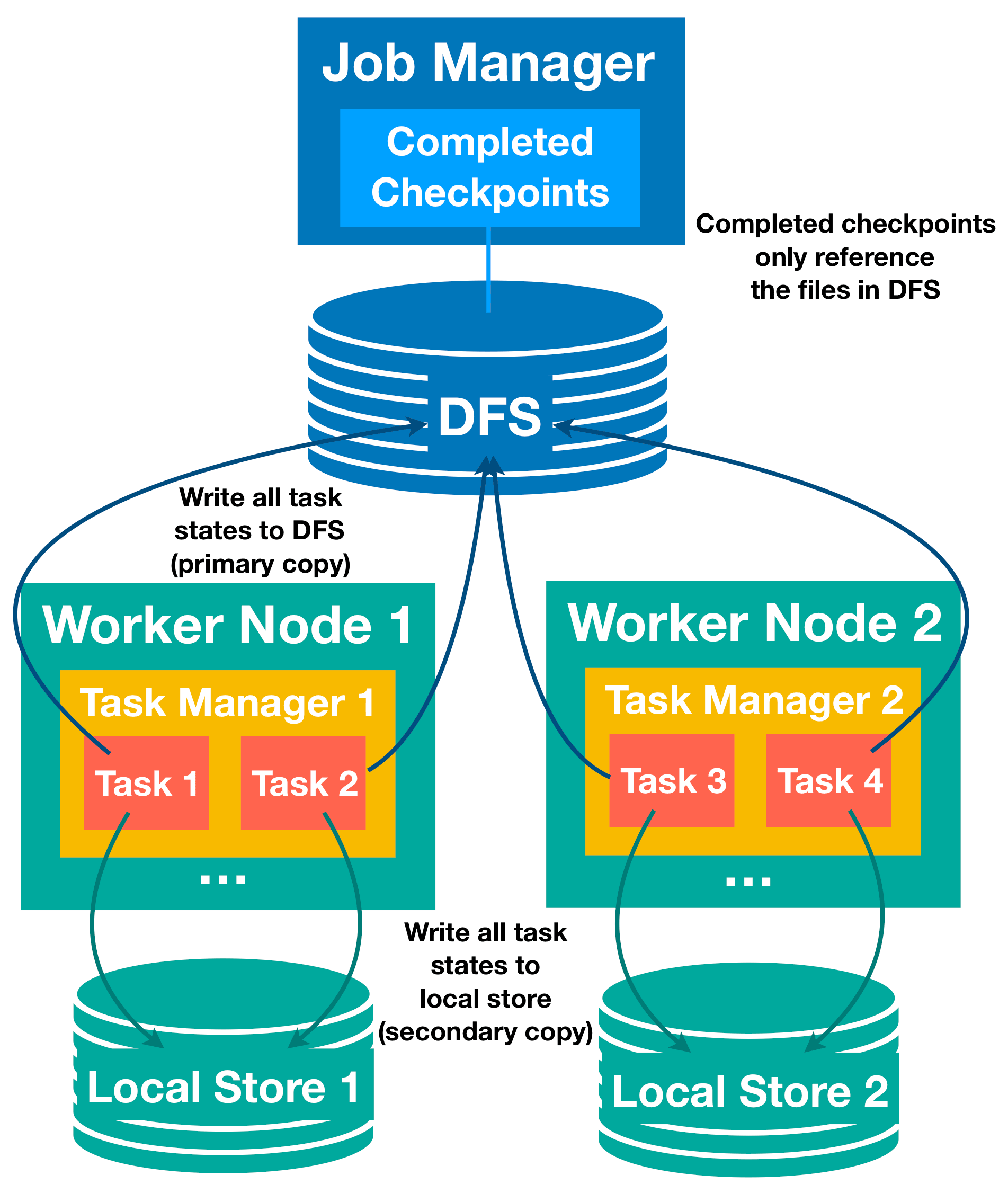 检查点的例证与任务地方恢复的。
